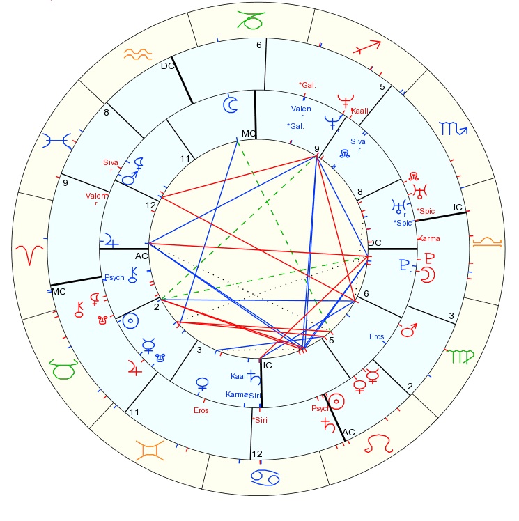 Twin Soul Astrology Chart